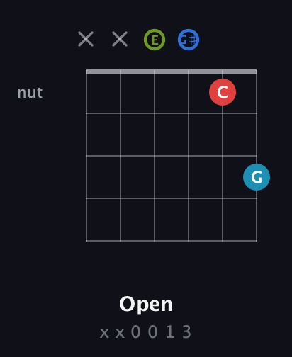 E Augmented Sharp 9th guitar chord — Open (x x 0 0 1 3) fretboard diagram in Open E Tuning (EBEG♯BE)