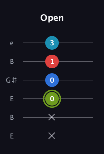 E Augmented Sharp 9th guitar tab — Open (x x 0 0 1 3) in Open E Tuning (EBEG♯BE)