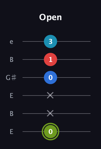 E Augmented Sharp 9th guitar tab — Open (0 x x 0 1 3) in Open E Tuning (EBEG♯BE)