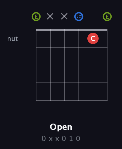 E Augmented guitar chord — Open (0 x x 0 1 0) fretboard diagram in Open E Tuning (EBEG♯BE)