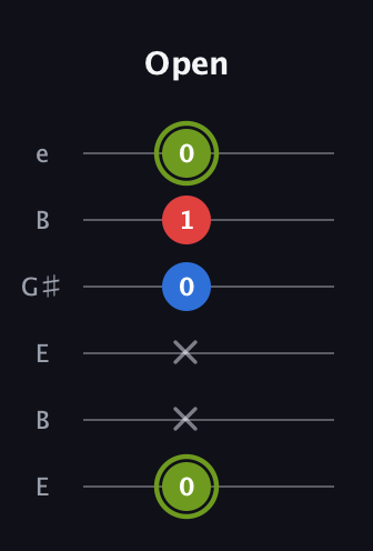 E Augmented guitar tab — Open (0 x x 0 1 0) in Open E Tuning (EBEG♯BE)