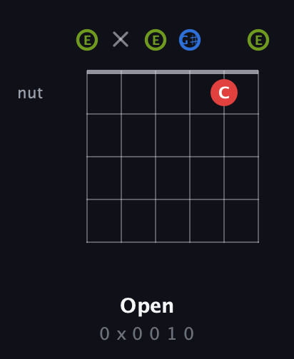 E Augmented guitar chord — Open (0 x 0 0 1 0) fretboard diagram in Open E Tuning (EBEG♯BE)