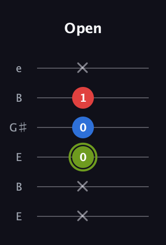 E Augmented guitar tab — Open (x x 0 0 1 x) in Open E Tuning (EBEG♯BE)