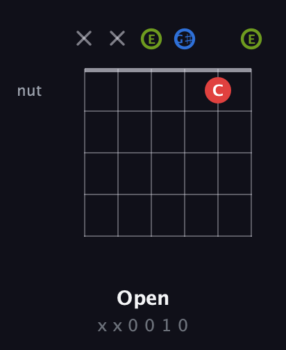 E Augmented guitar chord — Open (x x 0 0 1 0) fretboard diagram in Open E Tuning (EBEG♯BE)