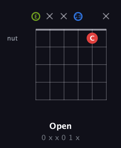 E Augmented guitar chord — Open (0 x x 0 1 x) fretboard diagram in Open E Tuning (EBEG♯BE)