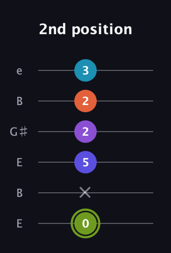 E Diminished 11th Sharp 9th guitar tab — 2nd position (0 x 5 2 2 3) in Open E Tuning (EBEG♯BE)