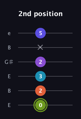 E Diminished 11th Sharp 9th guitar tab — 2nd position (0 2 3 2 x 5) in Open E Tuning (EBEG♯BE)