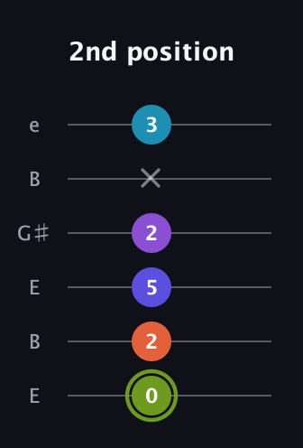 E Diminished 11th Sharp 9th guitar tab — 2nd position (0 2 5 2 x 3) in Open E Tuning (EBEG♯BE)