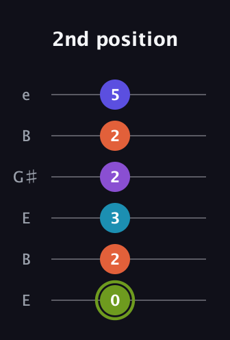 E Diminished 11th Sharp 9th guitar tab — 2nd position (0 2 3 2 2 5) in Open E Tuning (EBEG♯BE)