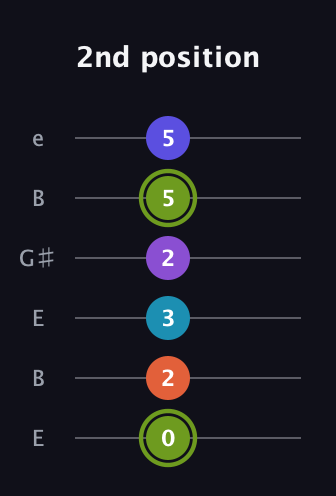 E Diminished 11th Sharp 9th guitar tab — 2nd position (0 2 3 2 5 5) in Open E Tuning (EBEG♯BE)