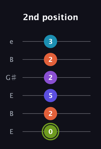 E Diminished 11th Sharp 9th guitar tab — 2nd position (0 2 5 2 2 3) in Open E Tuning (EBEG♯BE)