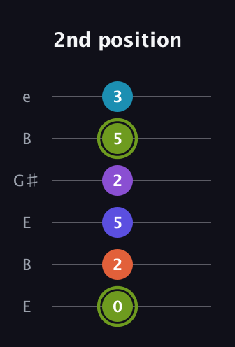 E Diminished 11th Sharp 9th guitar tab — 2nd position (0 2 5 2 5 3) in Open E Tuning (EBEG♯BE)