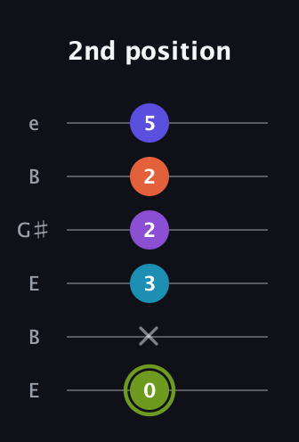 E Diminished 11th Sharp 9th guitar tab — 2nd position (0 x 3 2 2 5) in Open E Tuning (EBEG♯BE)