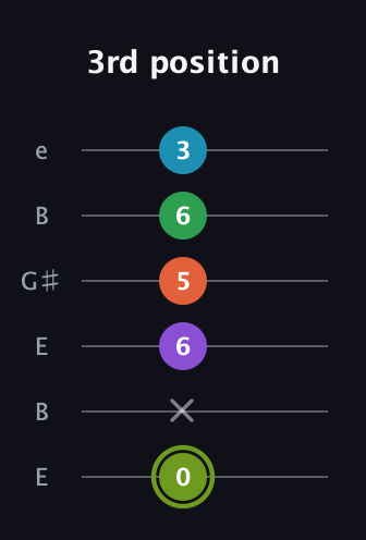 E Diminished 7th Flat 9th guitar tab — 3rd position (0 x 6 5 6 3) in Open E Tuning (EBEG♯BE)