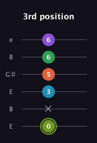 E Diminished 7th Flat 9th guitar tab — 3rd position (0 x 3 5 6 6) in Open E Tuning (EBEG♯BE)