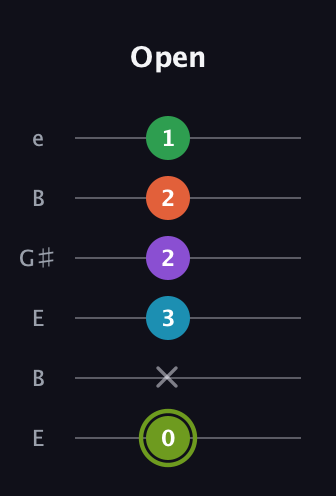E Diminished 7th Flat 9th guitar tab — Open (0 x 3 2 2 1) in Open E Tuning (EBEG♯BE)