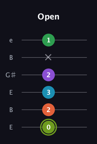 E Diminished 7th Flat 9th guitar tab — Open (0 2 3 2 x 1) in Open E Tuning (EBEG♯BE)