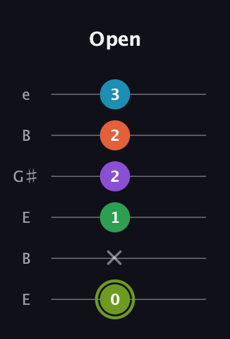 E Diminished 7th Flat 9th guitar tab — Open (0 x 1 2 2 3) in Open E Tuning (EBEG♯BE)