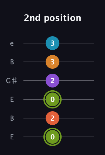 E Diminished 7th Sharp 13th guitar tab — 2nd position (0 2 0 2 3 3) in Open E Tuning (EBEG♯BE)