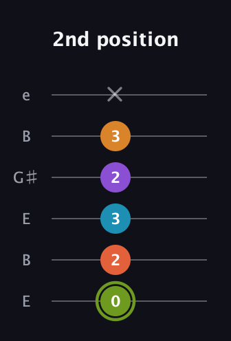 E Diminished 7th Sharp 13th guitar tab — 2nd position (0 2 3 2 3 x) in Open E Tuning (EBEG♯BE)