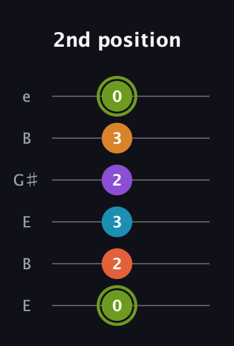 E Diminished 7th Sharp 13th guitar tab — 2nd position (0 2 3 2 3 0) in Open E Tuning (EBEG♯BE)