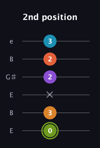 E Diminished 7th Sharp 13th guitar tab — 2nd position (0 3 x 2 2 3) in Open E Tuning (EBEG♯BE)