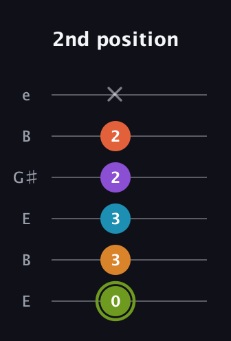 E Diminished 7th Sharp 13th guitar tab — 2nd position (0 3 3 2 2 x) in Open E Tuning (EBEG♯BE)