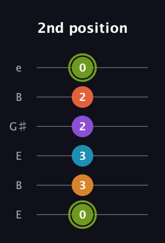 E Diminished 7th Sharp 13th guitar tab — 2nd position (0 3 3 2 2 0) in Open E Tuning (EBEG♯BE)