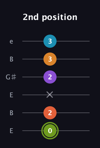 E Diminished 7th Sharp 13th guitar tab — 2nd position (0 2 x 2 3 3) in Open E Tuning (EBEG♯BE)