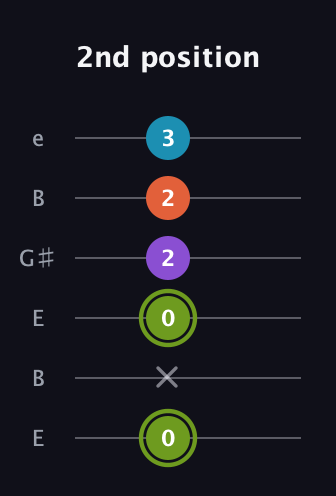 E Diminished 7th Sharp 9th guitar tab — 2nd position (0 x 0 2 2 3) in Open E Tuning (EBEG♯BE)