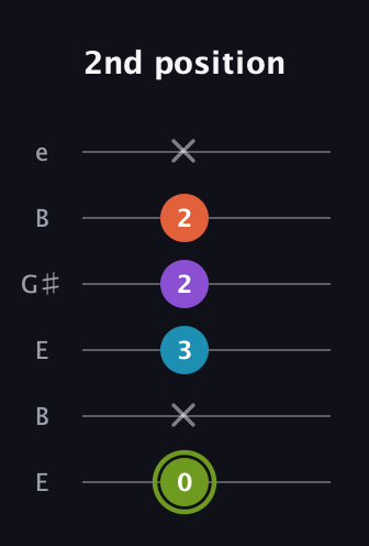 E Diminished 7th Sharp 9th guitar tab — 2nd position (0 x 3 2 2 x) in Open E Tuning (EBEG♯BE)