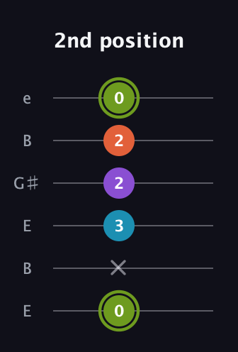 E Diminished 7th Sharp 9th guitar tab — 2nd position (0 x 3 2 2 0) in Open E Tuning (EBEG♯BE)