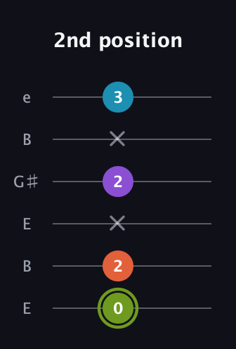 E Diminished 7th Sharp 9th guitar tab — 2nd position (0 2 x 2 x 3) in Open E Tuning (EBEG♯BE)