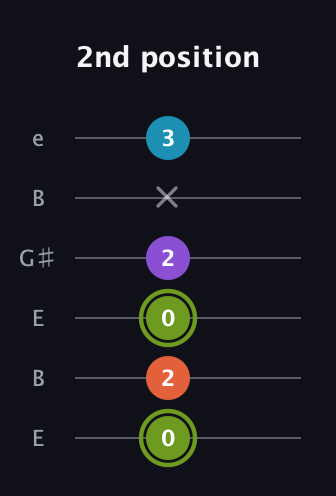 E Diminished 7th Sharp 9th guitar tab — 2nd position (0 2 0 2 x 3) in Open E Tuning (EBEG♯BE)