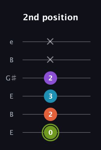 E Diminished 7th Sharp 9th guitar tab — 2nd position (0 2 3 2 x x) in Open E Tuning (EBEG♯BE)