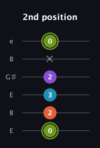 E Diminished 7th Sharp 9th guitar tab — 2nd position (0 2 3 2 x 0) in Open E Tuning (EBEG♯BE)