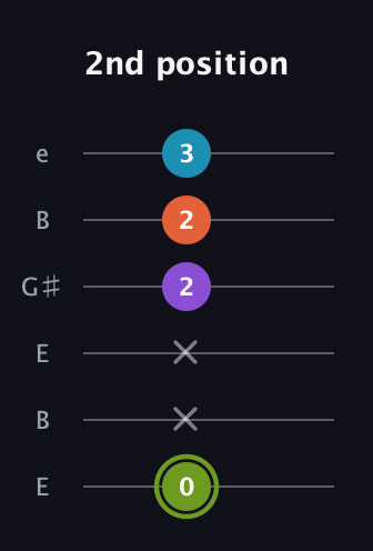 E Diminished 7th Sharp 9th guitar tab — 2nd position (0 x x 2 2 3) in Open E Tuning (EBEG♯BE)
