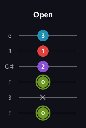 E Diminished Flat 13th guitar tab — Open (0 x 0 2 1 3) in Open E Tuning (EBEG♯BE)