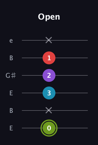 E Diminished Flat 13th guitar tab — Open (0 x 3 2 1 x) in Open E Tuning (EBEG♯BE)