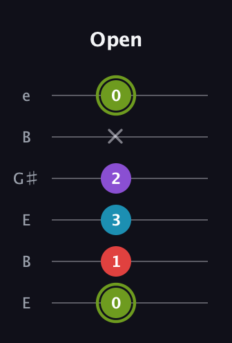 E Diminished Flat 13th guitar tab — Open (0 1 3 2 x 0) in Open E Tuning (EBEG♯BE)
