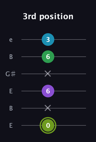 E Diminished Flat 9th guitar tab — 3rd position (0 x 6 x 6 3) in Open E Tuning (EBEG♯BE)