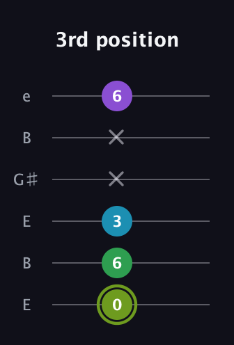 E Diminished Flat 9th guitar tab — 3rd position (0 6 3 x x 6) in Open E Tuning (EBEG♯BE)
