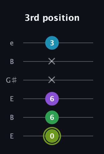 E Diminished Flat 9th guitar tab — 3rd position (0 6 6 x x 3) in Open E Tuning (EBEG♯BE)