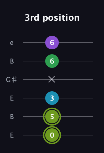 E Diminished Flat 9th guitar tab — 3rd position (0 5 3 x 6 6) in Open E Tuning (EBEG♯BE)
