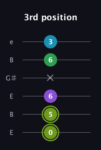 E Diminished Flat 9th guitar tab — 3rd position (0 5 6 x 6 3) in Open E Tuning (EBEG♯BE)