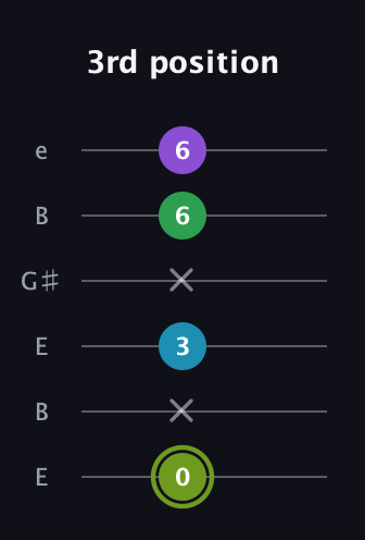 E Diminished Flat 9th guitar tab — 3rd position (0 x 3 x 6 6) in Open E Tuning (EBEG♯BE)