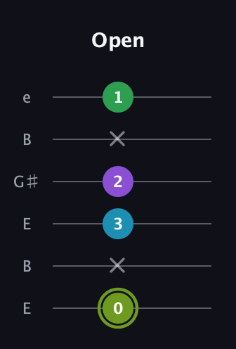 E Diminished Flat 9th guitar tab — Open (0 x 3 2 x 1) in Open E Tuning (EBEG♯BE)