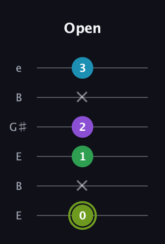 E Diminished Flat 9th guitar tab — Open (0 x 1 2 x 3) in Open E Tuning (EBEG♯BE)
