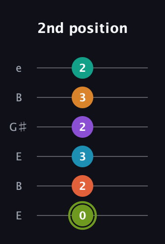 E Diminished ninth Sharp 13th guitar tab — 2nd position (0 2 3 2 3 2) in Open E Tuning (EBEG♯BE)