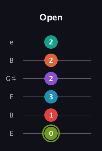 E Diminished ninth Sharp 5th guitar tab — Open (0 1 3 2 2 2) in Open E Tuning (EBEG♯BE)